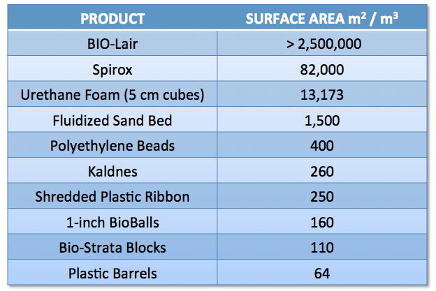 Material Surface Area Table